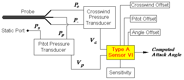 The Type A Attack Angle Sensor VI applies the required calibration factors and offsets to compute the wind stream's true attack angle.